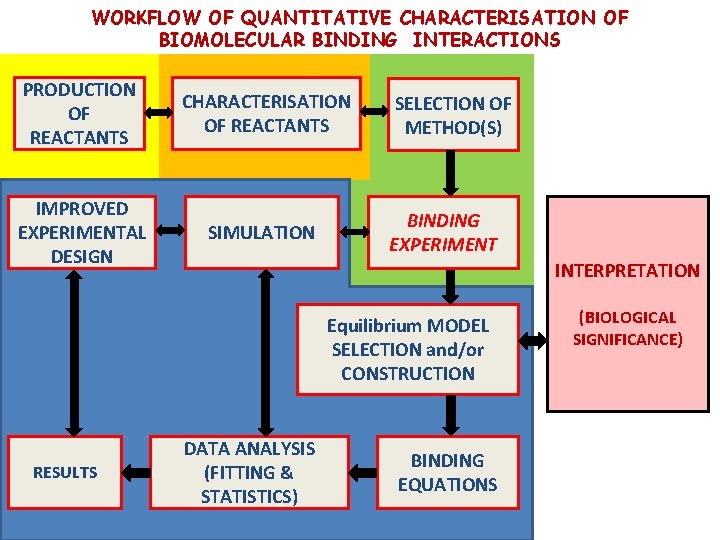 WORKFLOW OF QUANTITATIVE CHARACTERISATION OF BIOMOLECULAR BINDING INTERACTIONS PRODUCTION OF REACTANTS CHARACTERISATION OF REACTANTS