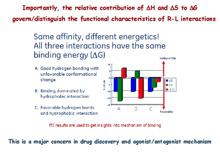 Importantly, the relative contribution of H and S to G govern/distinguish the functional characteristics