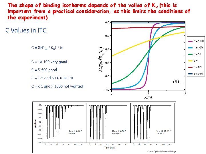 The shape of binding isotherms depends of the vallue of KD (this is important