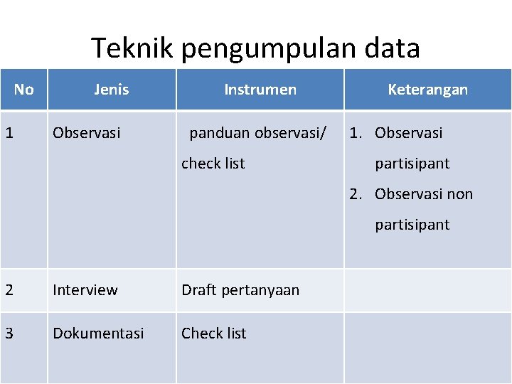 Teknik pengumpulan data No 1 Jenis Observasi Instrumen panduan observasi/ check list Keterangan 1.