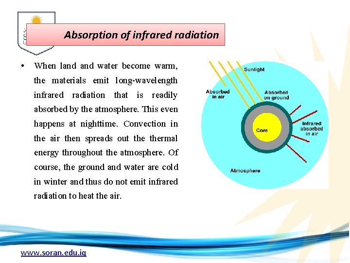 Absorption of infrared radiation • When land water become warm, the materials emit long-wavelength