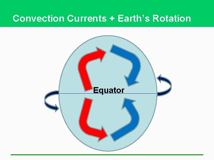 Convection Currents + Earth’s Rotation Equator 