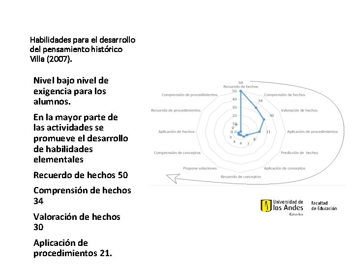 Habilidades para el desarrollo del pensamiento histórico Villa (2007). Nivel bajo nivel de exigencia