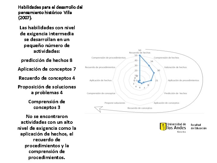 Habilidades para el desarrollo del pensamiento histórico Villa (2007). Las habilidades con nivel de