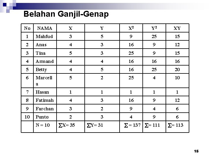 Belahan Ganjil-Genap No NAMA X Y X 2 Y 2 XY 1 Mahfud 3