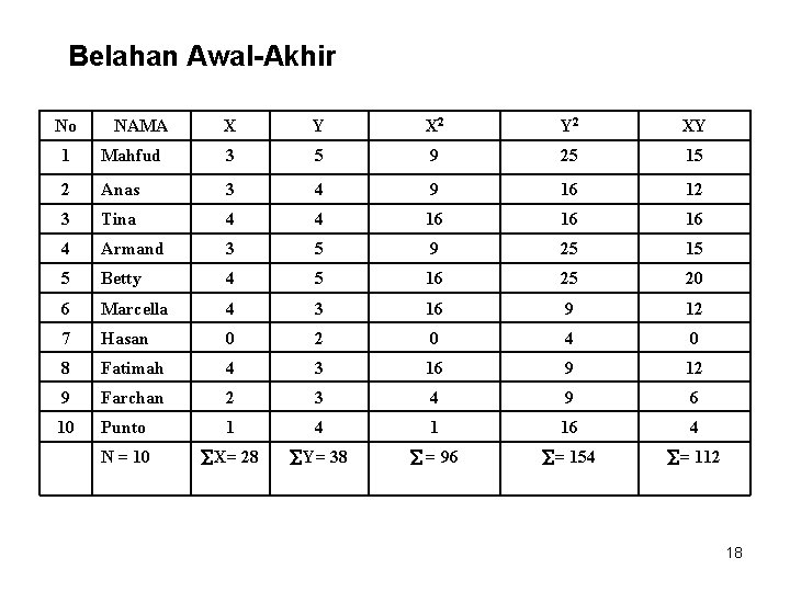 Belahan Awal-Akhir No NAMA X Y X 2 Y 2 XY 1 Mahfud 3