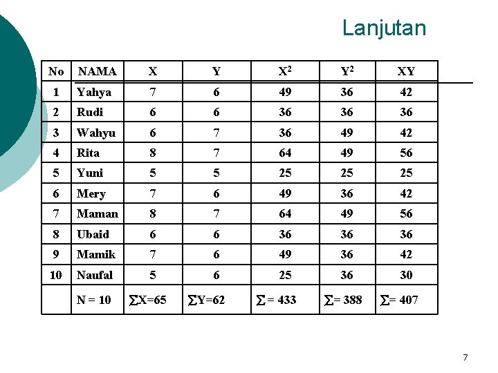 Lanjutan No NAMA X Y X 2 Y 2 XY 1 Yahya 7 6