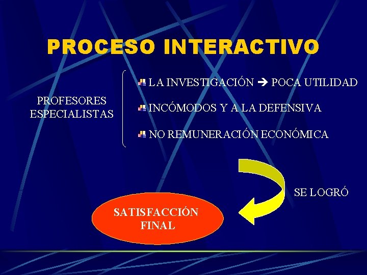 PROCESO INTERACTIVO LA INVESTIGACIÓN POCA UTILIDAD PROFESORES ESPECIALISTAS INCÓMODOS Y A LA DEFENSIVA NO