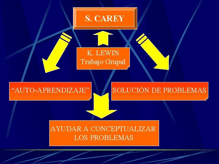 S. CAREY K. LEWIN Trabajo Grupal “AUTO-APRENDIZAJE” SOLUCIÓN DE PROBLEMAS AYUDAR A CONCEPTUALIZAR LOS