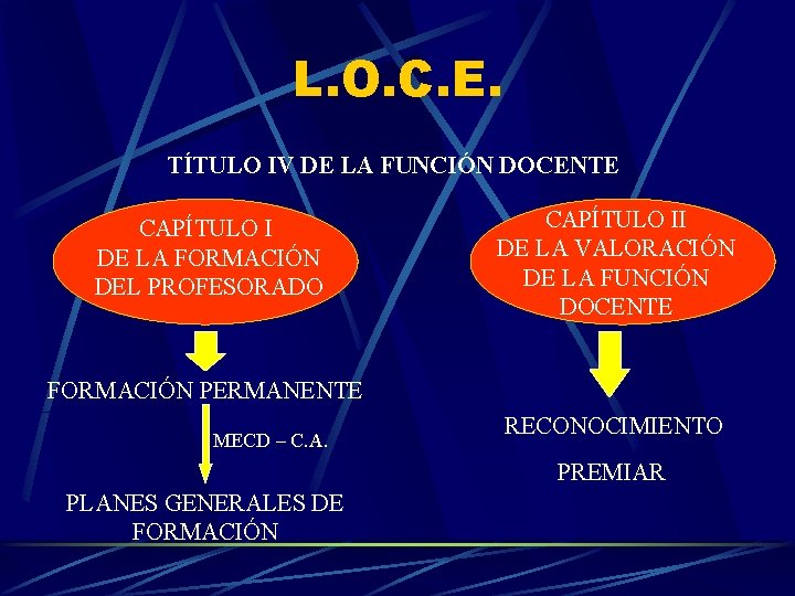 L. O. C. E. TÍTULO IV DE LA FUNCIÓN DOCENTE CAPÍTULO I DE LA