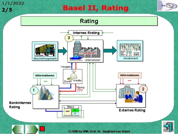 1/1/2022 2/5 Rating Internes Rrating Bankinternes Rating Externes Rating © 2008 by IWK-Prof. Dr.