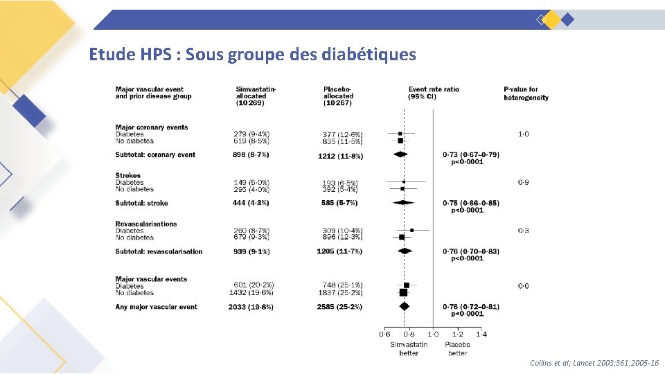 Etude HPS : Sous groupe des diabétiques Collins et al; Lancet 2003; 361: 2005
