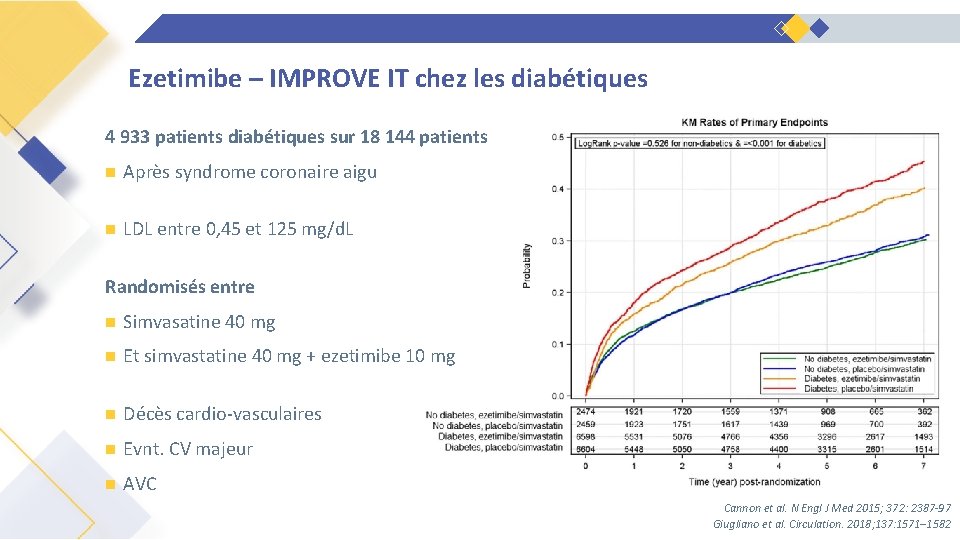 Ezetimibe – IMPROVE IT chez les diabétiques 4 933 patients diabétiques sur 18 144