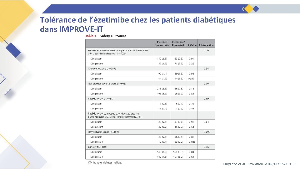 Tolérance de l’ézetimibe chez les patients diabétiques dans IMPROVE-IT Giugliano et al. Circulation. 2018;