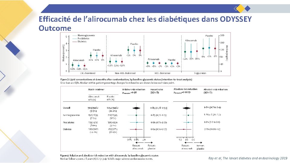 Efficacité de l’alirocumab chez les diabétiques dans ODYSSEY Outcome Ray et al, The lancet