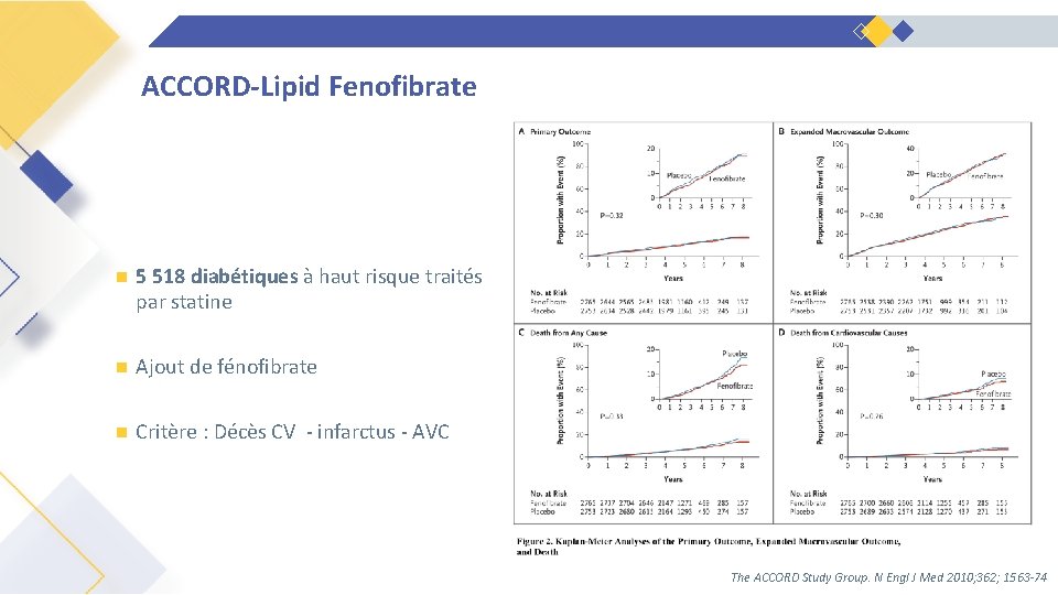 ACCORD-Lipid Fenofibrate n 5 518 diabétiques à haut risque traités par statine n Ajout