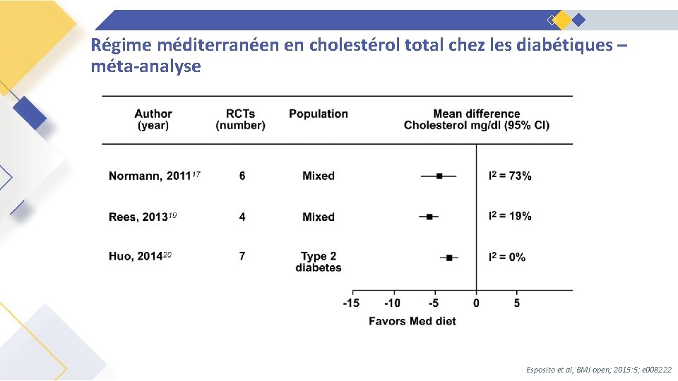 Régime méditerranéen en cholestérol total chez les diabétiques – méta-analyse Esposito et al, BMJ