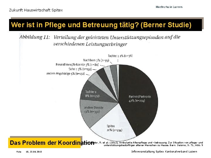 Zukunft Hauswirtschaft Spitex Wer ist in Pflege und Betreuung tätig? (Berner Studie) Das Problem