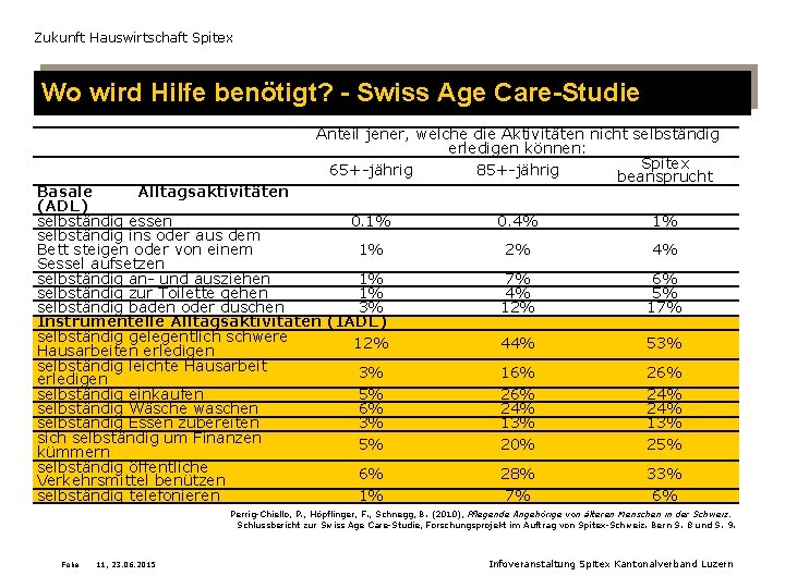 Zukunft Hauswirtschaft Spitex Wo wird Hilfe benötigt? - Swiss Age Care-Studie Anteil jener, welche