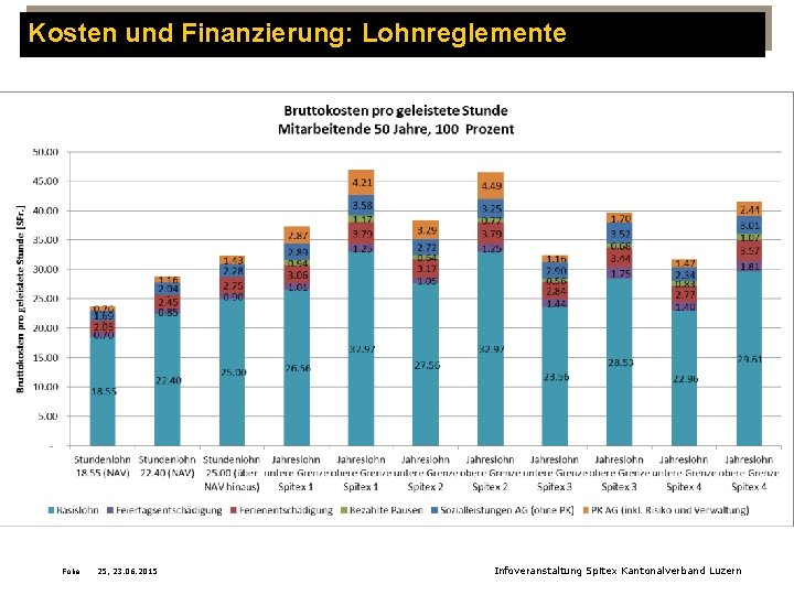 Kosten und Finanzierung: Lohnreglemente Folie 25, 23. 06. 2015 Infoveranstaltung Spitex Kantonalverband Luzern 