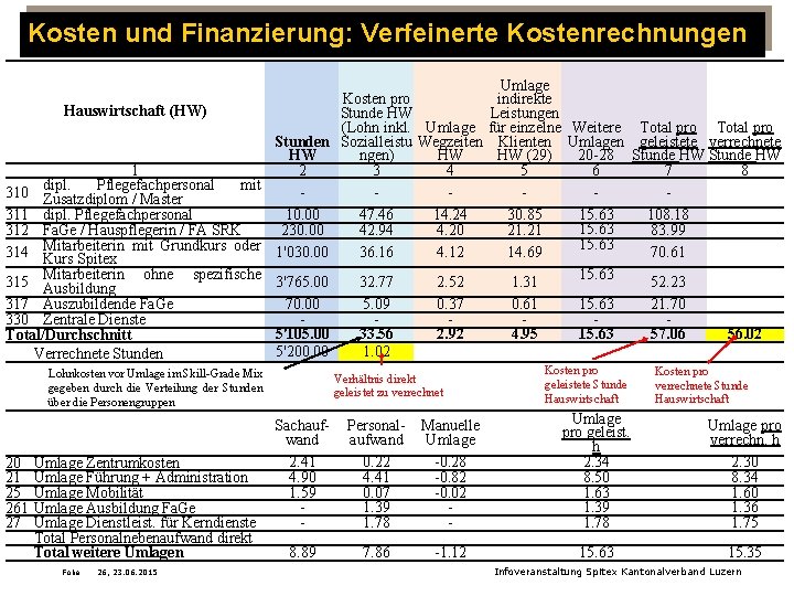 Kosten und Finanzierung: Verfeinerte Kostenrechnungen Umlage Kosten pro indirekte Hauswirtschaft (HW) Stunde HW Leistungen