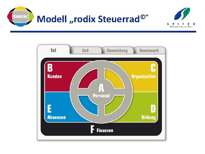 Modell „rodix Steuerrad©“ 