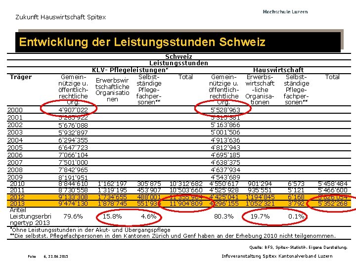 Zukunft Hauswirtschaft Spitex Entwicklung der Leistungsstunden Schweiz Träger 2000 2001 2002 2003 2004 2005