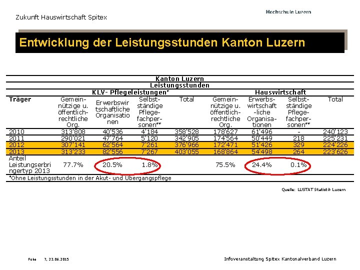 Zukunft Hauswirtschaft Spitex Entwicklung der Leistungsstunden Kanton Luzern Träger 2010 2011 2012 2013 Anteil