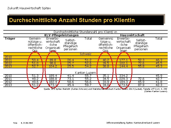 Zukunft Hauswirtschaft Spitex Durchschnittliche Anzahl Stunden pro Klient. In Träger 2010 2011 2012 2013