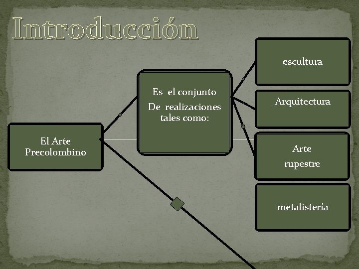 Introducción escultura Es el conjunto De realizaciones tales como: El Arte Precolombino Arquitectura Arte