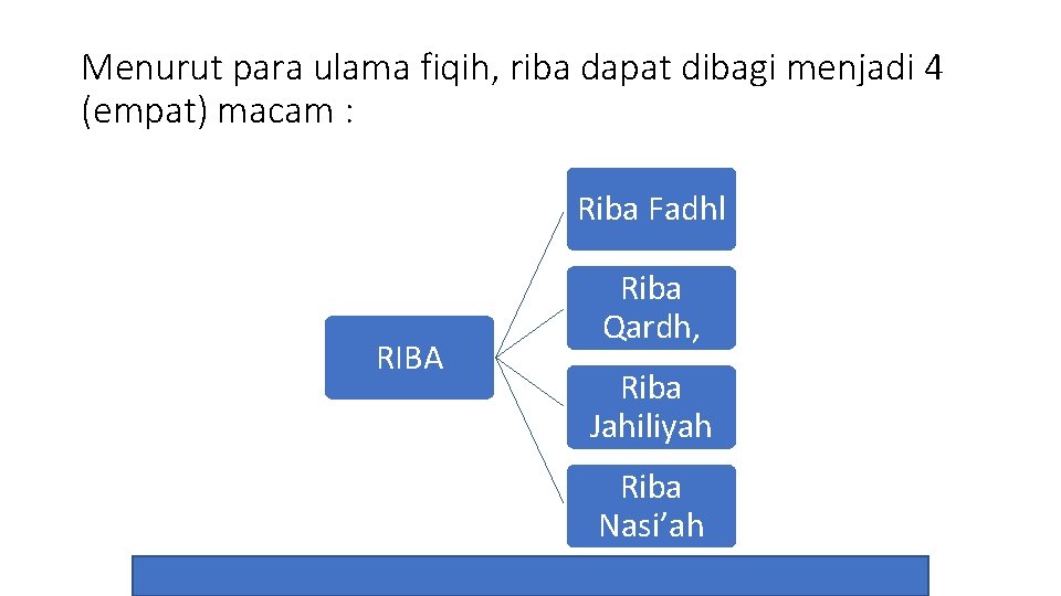 Menurut para ulama fiqih, riba dapat dibagi menjadi 4 (empat) macam : Riba Fadhl