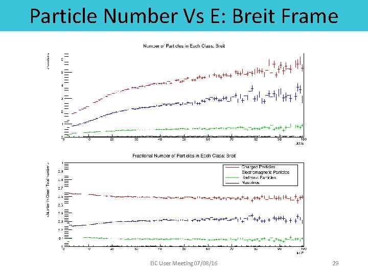 Particle Number Vs E: Breit Frame EIC User Meeting 07/08/16 29 