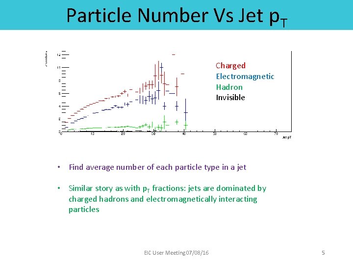 Particle Number Vs Jet p. T Charged Electromagnetic Hadron Invisible • Find average number