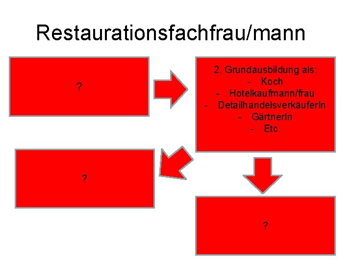 Restaurationsfachfrau/mann ? 2. Grundausbildung als: - Koch - Hotelkaufmann/frau - Detailhandelsverkäufer. In - Gärtner.