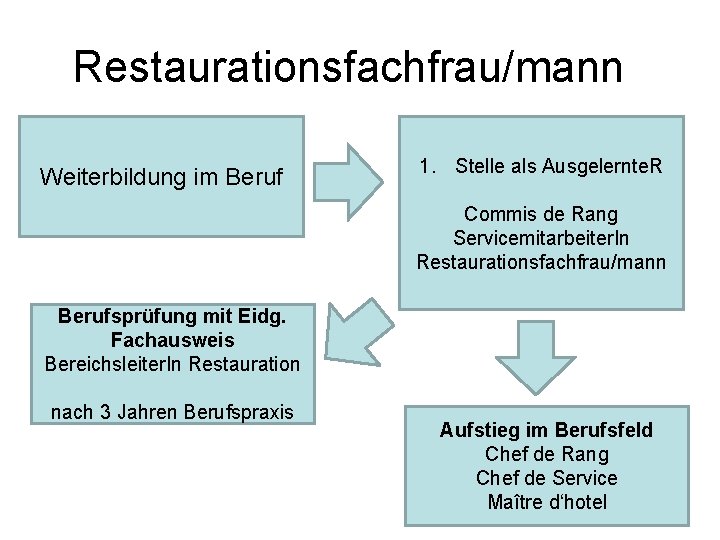 Restaurationsfachfrau/mann Weiterbildung im Beruf 1. Stelle als Ausgelernte. R Commis de Rang Servicemitarbeiter. In