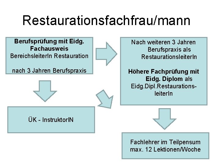 Restaurationsfachfrau/mann Berufsprüfung mit Eidg. Fachausweis Bereichsleiter. In Restauration Nach weiteren 3 Jahren Berufspraxis als