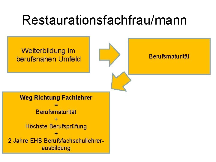 Restaurationsfachfrau/mann Weiterbildung im berufsnahen Umfeld Weg Richtung Fachlehrer = Berufsmaturität + Höchste Berufsprüfung +