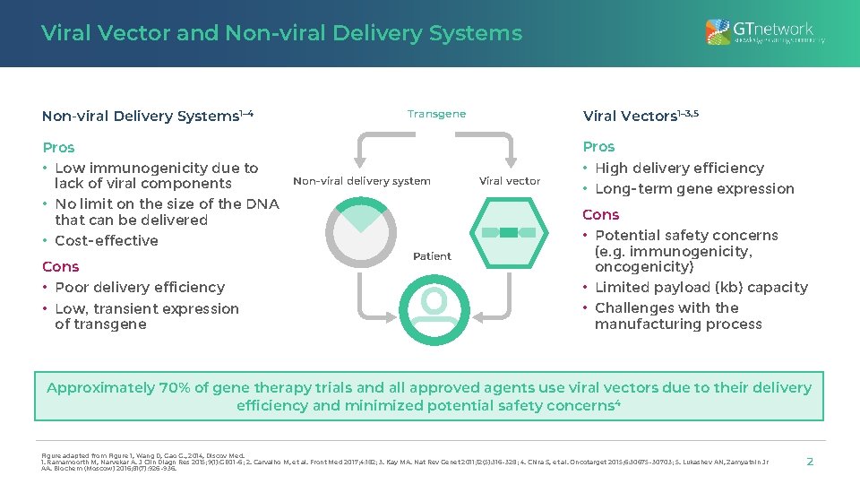 Viral Vector and Non-viral Delivery Systems 1– 4 Pros • Low immunogenicity due to