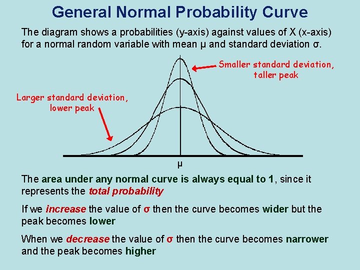 General Normal Probability Curve The diagram shows a probabilities (y-axis) against values of X