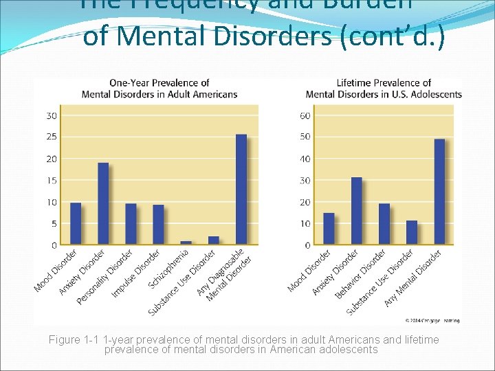 The Frequency and Burden of Mental Disorders (cont’d. ) Figure 1 -1 1 -year