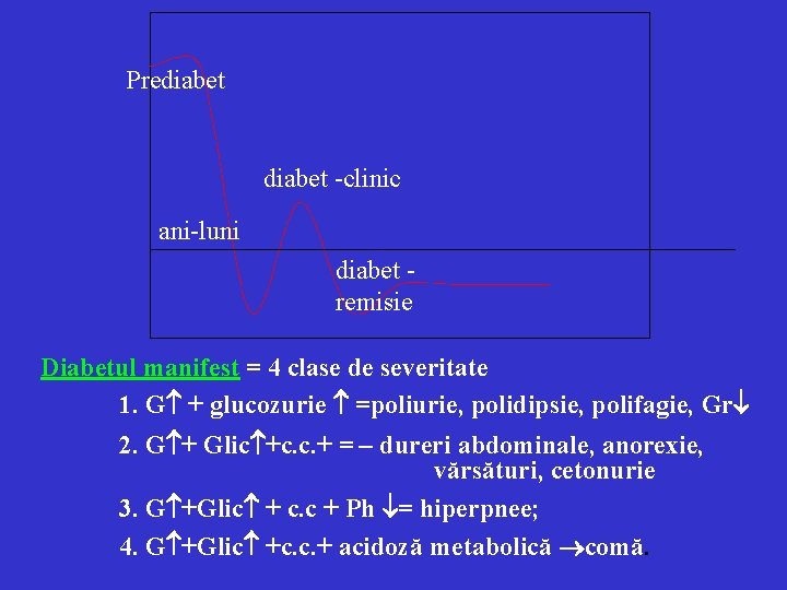 Prediabet -clinic ani-luni diabet remisie Diabetul manifest = 4 clase de severitate 1. G