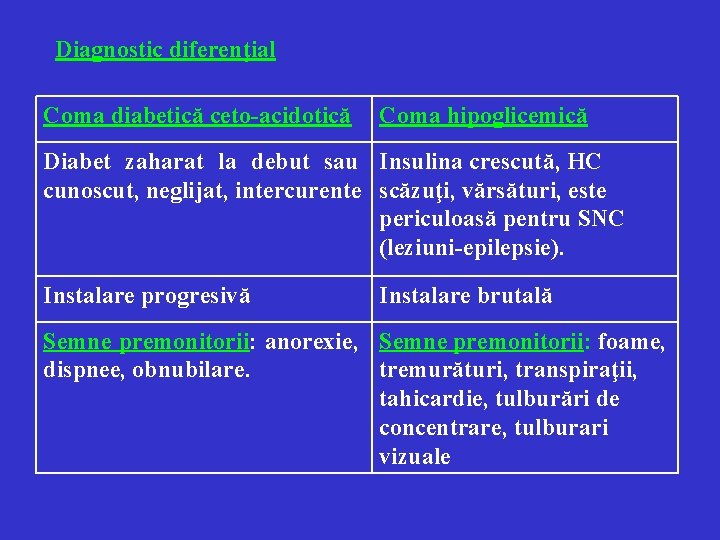 Diagnostic diferenţial Coma diabetică ceto-acidotică Coma hipoglicemică Diabet zaharat la debut sau Insulina crescută,