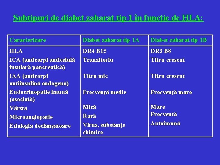 Subtipuri de diabet zaharat tip 1 în funcţie de HLA: Caracterizare Diabet zaharat tip