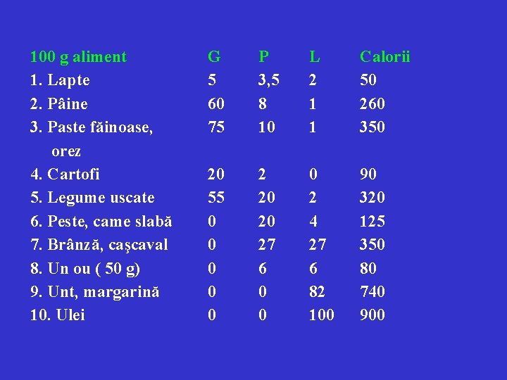 100 g aliment 1. Lapte 2. Pâine 3. Paste făinoase, orez 4. Cartofi 5.