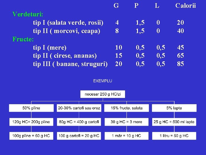 Verdeturi: tip I (salata verde, rosii) tip II ( morcovi, ceapa) Fructe: tip I