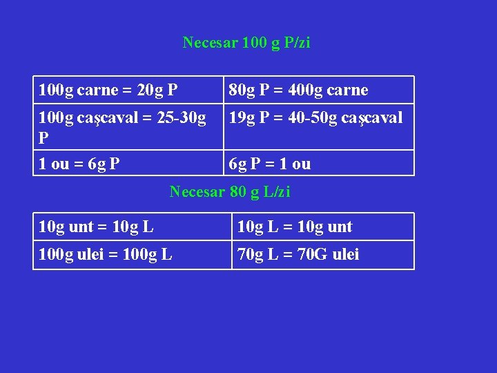 Necesar 100 g P/zi 100 g carne = 20 g P 80 g P