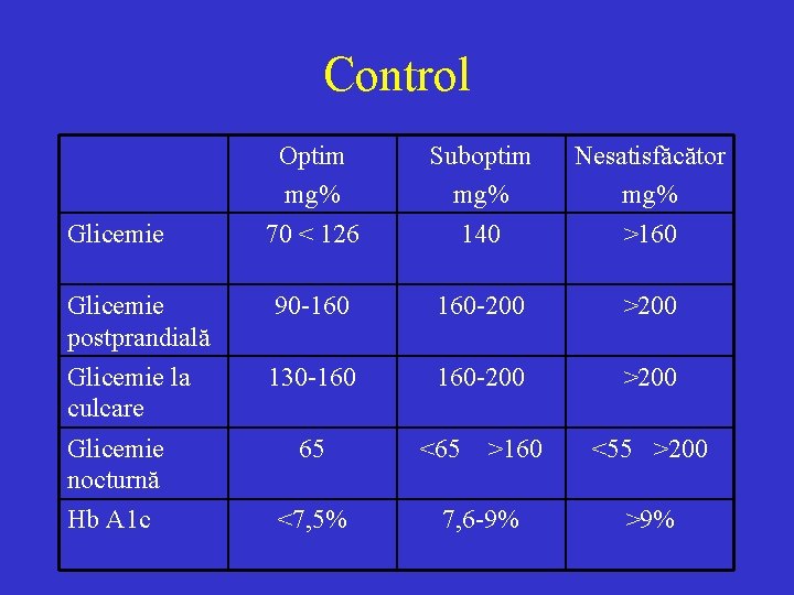 Control Optim mg% 70 < 126 Suboptim mg% 140 Nesatisfăcător mg% >160 Glicemie postprandială