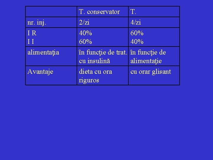 nr. inj. IR II T. conservator 2/zi 40% 60% T. 4/zi 60% 40% alimentaţia