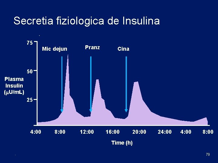 Secretia fiziologica de Insulina 75 Mic dejun Pranz Cina 50 Plasma Insulin ( U/m.
