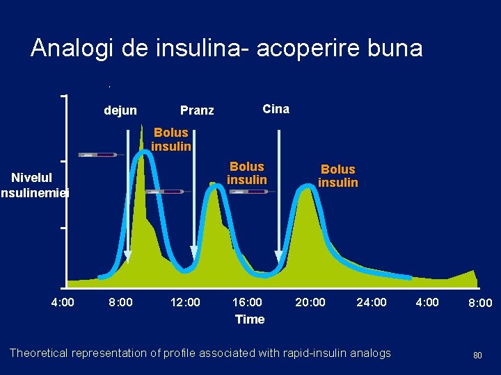 Analogi de insulina- acoperire buna dejun Pranz Cina Bolus insulin Nivelul Insulinemiei 4: 00